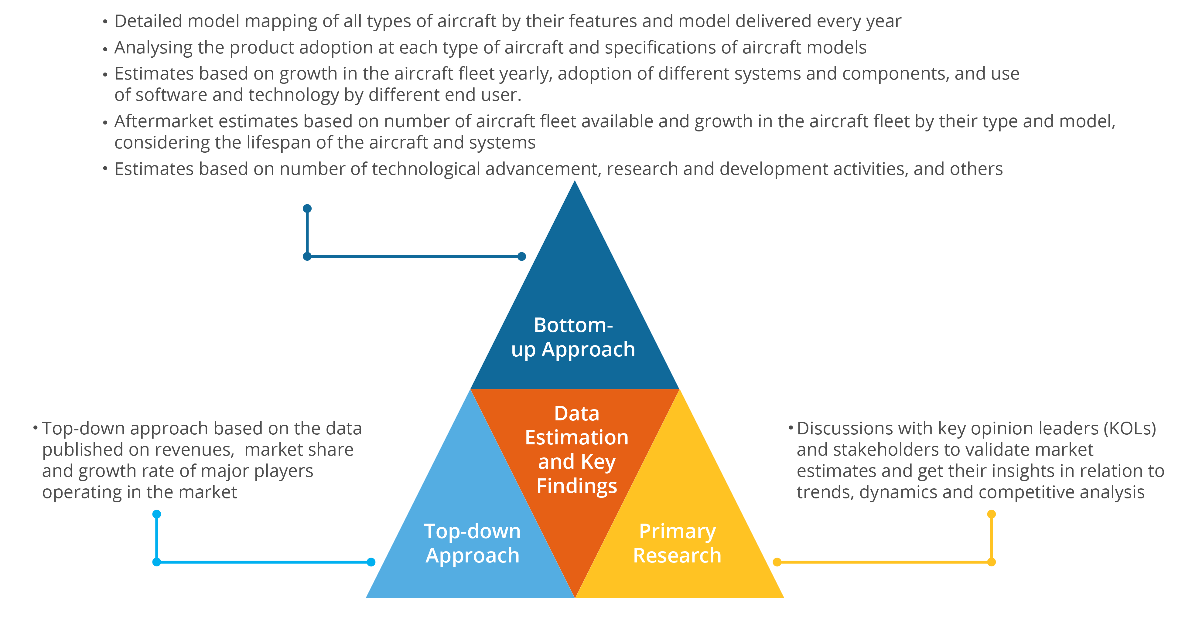 Data Estimation Pyramid