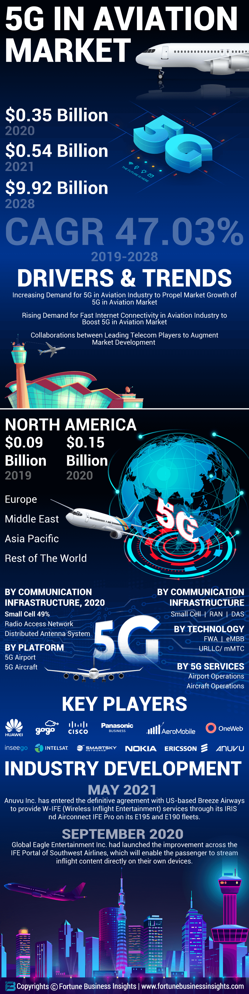 5 g航空市场