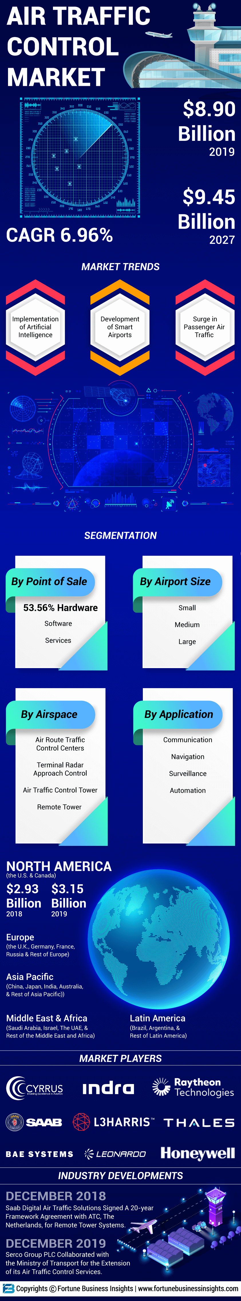 空中交通管制(ATC)市场