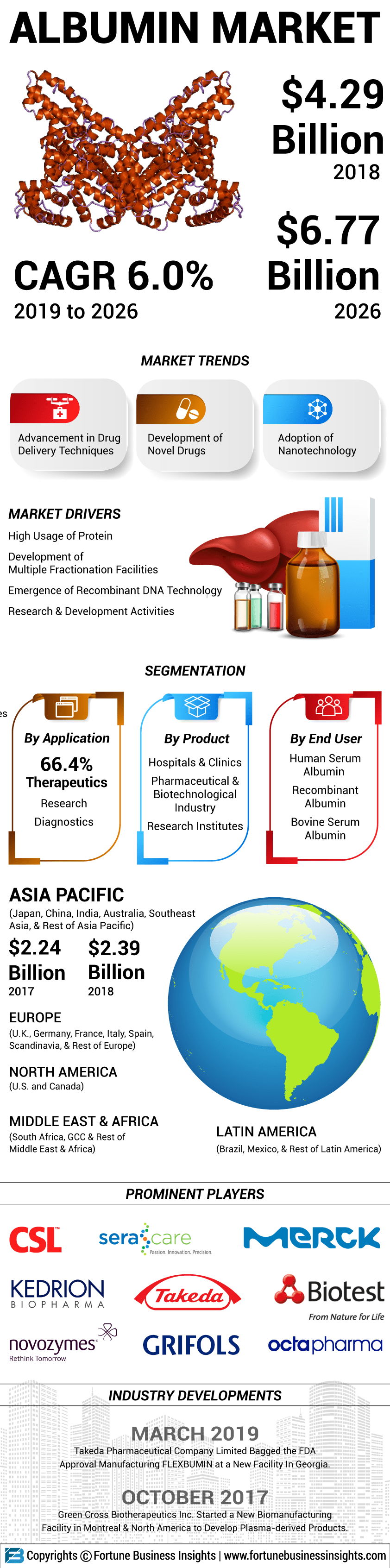 白蛋白市场