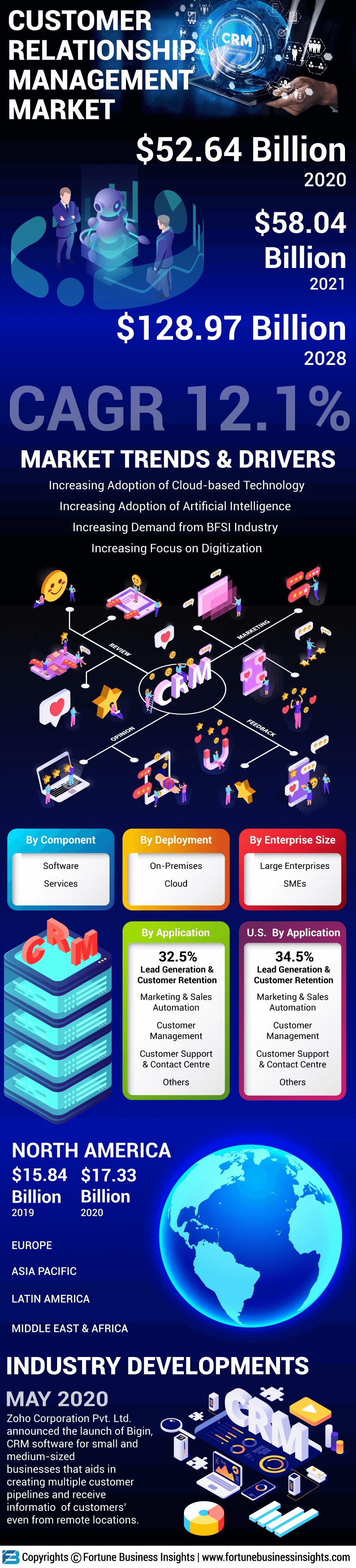 客户关系管理（CRM）市场