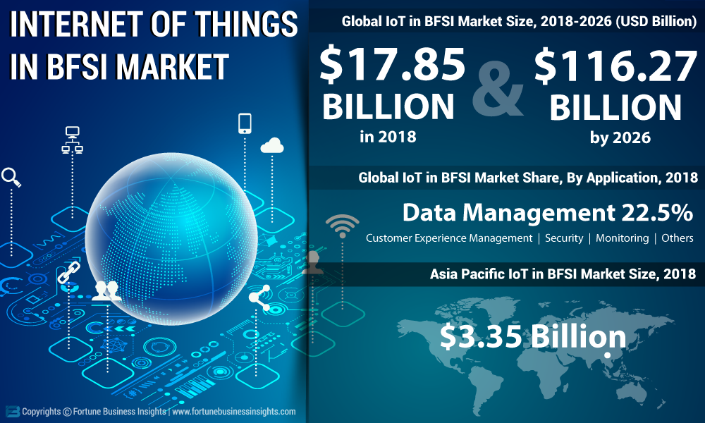 BFSI市场的东西（物联网）