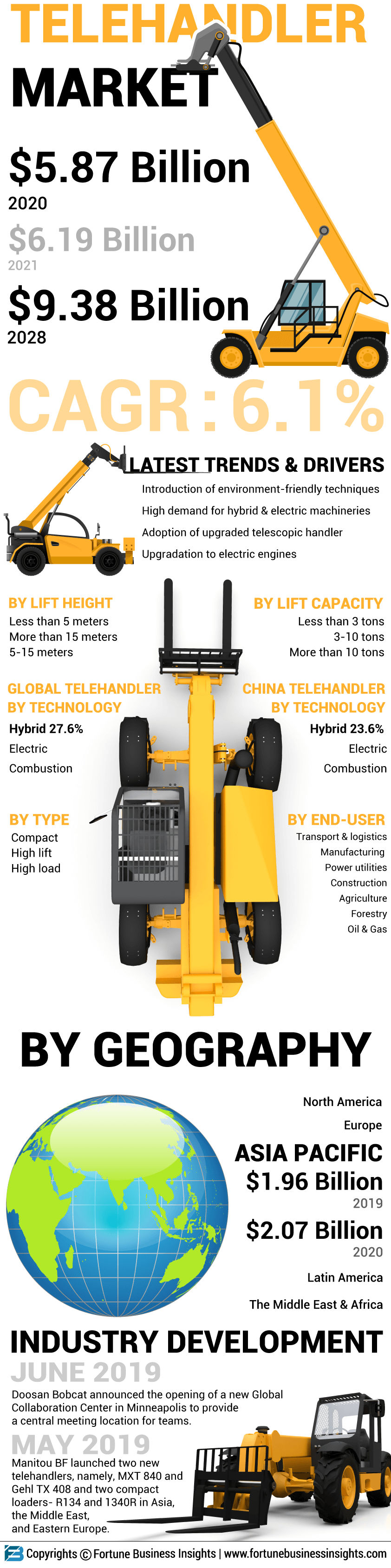 Telehandler市场